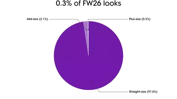 Fashion's Shrinking Horizon: A Decline in Size Inclusivity on Runways