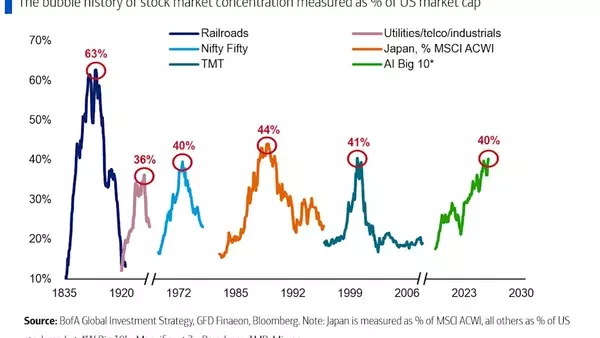 AI IPOs and Market Concentration: A Looming Bubble?