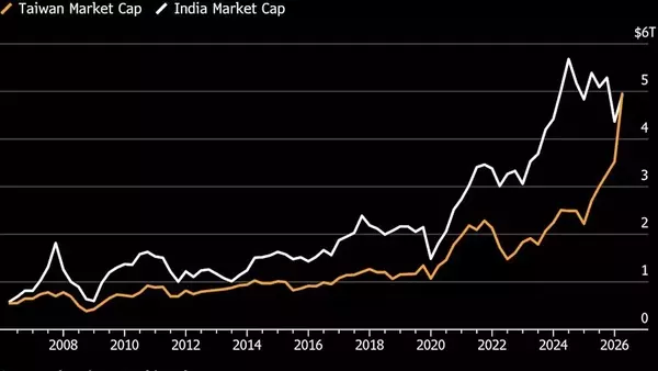 Taiwanese Stock Market Rises to Fifth Largest Globally, Outpacing India
