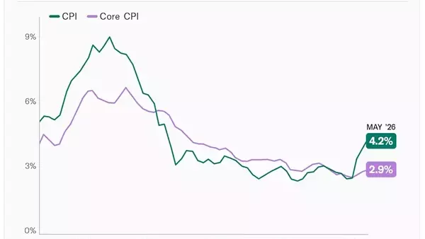 US Annual CPI Inflation Hits 4.2% in May, Highest Since 2023, Driven by Energy Costs