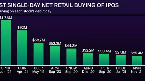 SpaceX's IPO Captivates Retail Investors, Outpacing Major Tech Debuts
