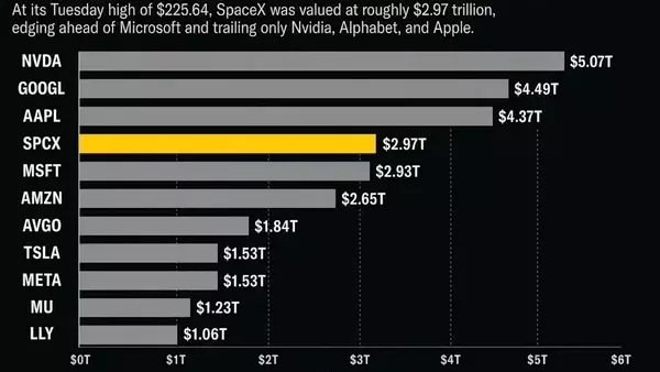 SpaceX's Market Value Surges, Overtaking Amazon and Challenging Microsoft