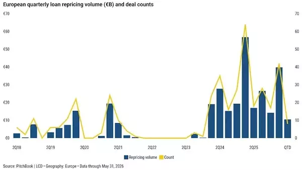 European Loan Spreads Reach Nine-Year Low Amidst CLO Demand Surge