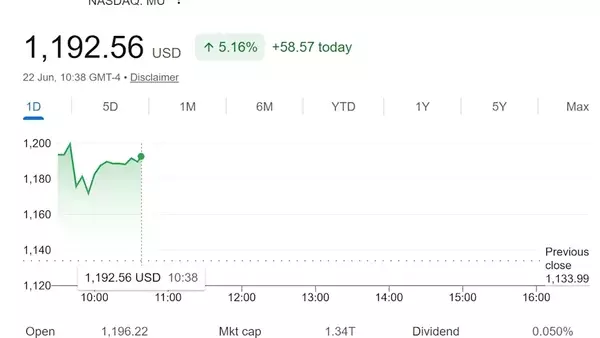 Micron's Strategic Partnership with Anthropic Fuels Stock Surge Ahead of Earnings