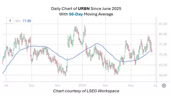 Retailer Nearing Historically Bullish Trendline